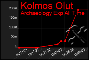 Total Graph of Kolmos Olut