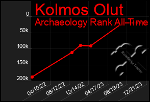 Total Graph of Kolmos Olut