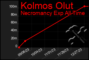 Total Graph of Kolmos Olut