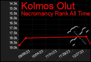 Total Graph of Kolmos Olut