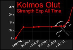 Total Graph of Kolmos Olut