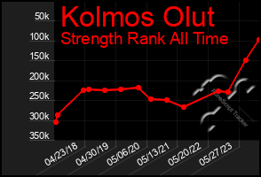 Total Graph of Kolmos Olut