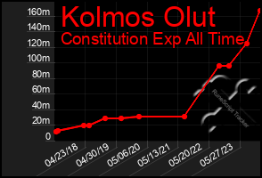 Total Graph of Kolmos Olut