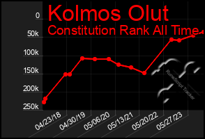 Total Graph of Kolmos Olut