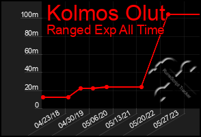 Total Graph of Kolmos Olut