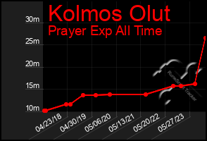 Total Graph of Kolmos Olut