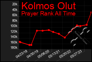 Total Graph of Kolmos Olut