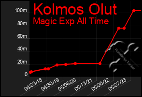 Total Graph of Kolmos Olut