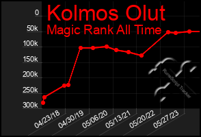 Total Graph of Kolmos Olut
