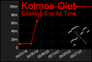 Total Graph of Kolmos Olut