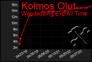 Total Graph of Kolmos Olut