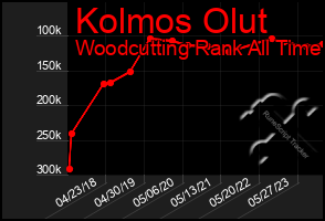 Total Graph of Kolmos Olut