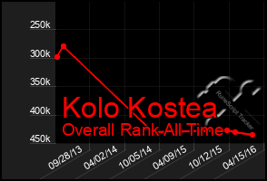 Total Graph of Kolo Kostea