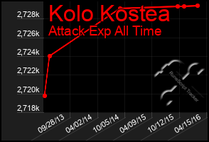 Total Graph of Kolo Kostea