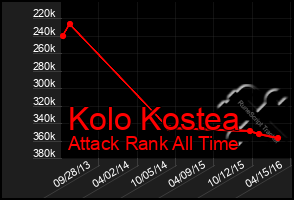 Total Graph of Kolo Kostea