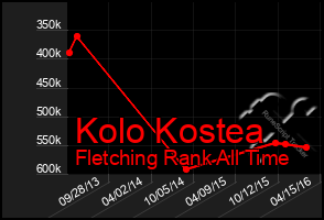 Total Graph of Kolo Kostea