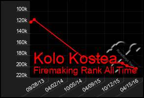 Total Graph of Kolo Kostea