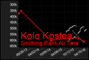 Total Graph of Kolo Kostea