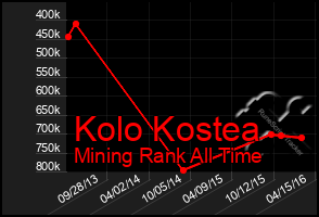 Total Graph of Kolo Kostea