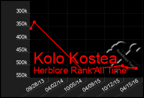 Total Graph of Kolo Kostea