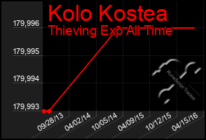 Total Graph of Kolo Kostea