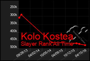 Total Graph of Kolo Kostea