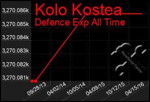 Total Graph of Kolo Kostea