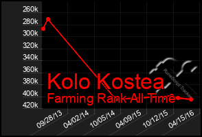 Total Graph of Kolo Kostea