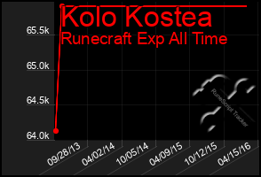 Total Graph of Kolo Kostea