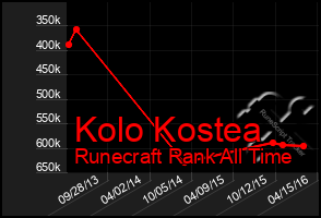 Total Graph of Kolo Kostea