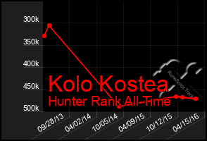 Total Graph of Kolo Kostea