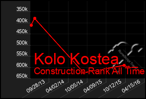 Total Graph of Kolo Kostea