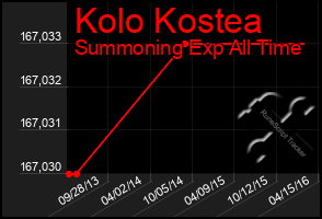 Total Graph of Kolo Kostea