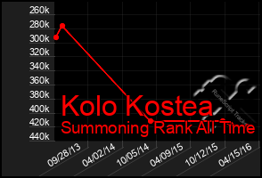 Total Graph of Kolo Kostea