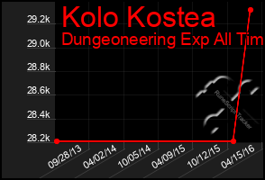 Total Graph of Kolo Kostea