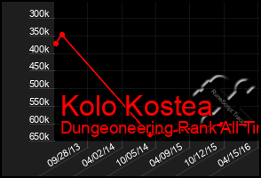 Total Graph of Kolo Kostea