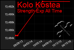 Total Graph of Kolo Kostea