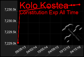 Total Graph of Kolo Kostea