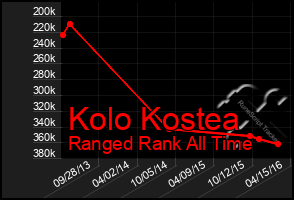 Total Graph of Kolo Kostea