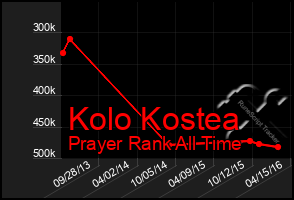 Total Graph of Kolo Kostea