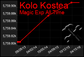 Total Graph of Kolo Kostea