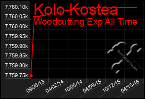 Total Graph of Kolo Kostea