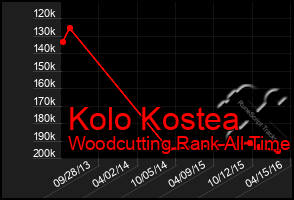 Total Graph of Kolo Kostea