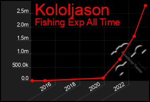 Total Graph of Kololjason