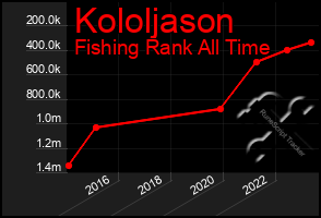 Total Graph of Kololjason