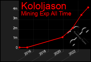 Total Graph of Kololjason