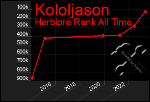 Total Graph of Kololjason