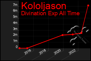 Total Graph of Kololjason