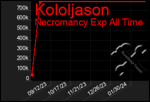 Total Graph of Kololjason