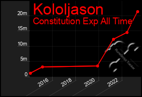 Total Graph of Kololjason